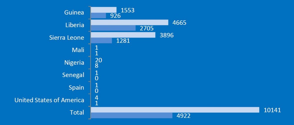 Image credit: WHO Ebola Response Roadmap Situation Report Update, 15/10/14