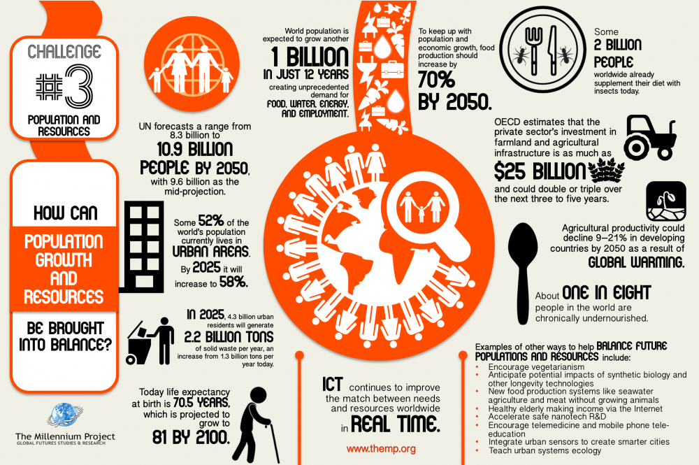 The challenge of managing population and resources