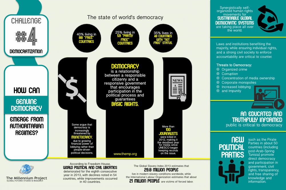 The Challenge of Global Democratisation.