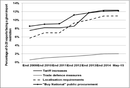 Figure 1: The share of G-20 exports affected by import restrictions—in particular, by non-tariff barriers—is rising. 