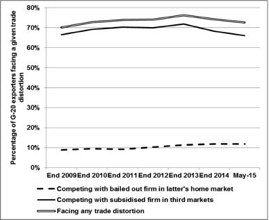 Figure 2: The exposure of G-20 exports to import restrictions, however, pales in comparison to the scale of subsidised rivals competing for market share in third markets. 